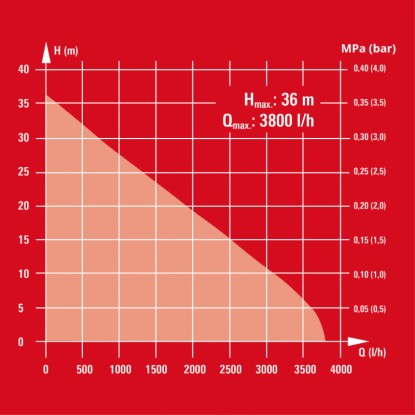 Einhell Komplet za hišni vodovod GC-WW 6538 komplet