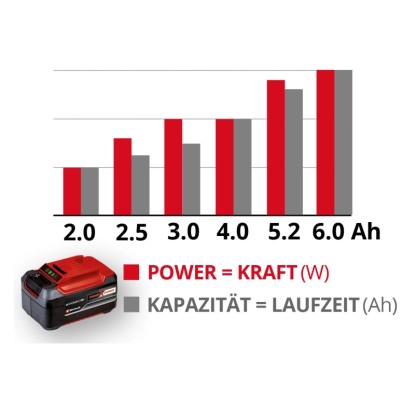 Einhell Power X-Change Starter Kit 2x 18 V (3 Ah) in polnilnik