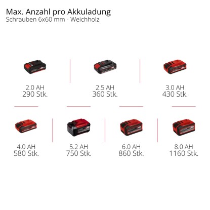 Einhell Akumulatorski udarni vijačnik TP-CD 18/70 Li-i BL v kovčku