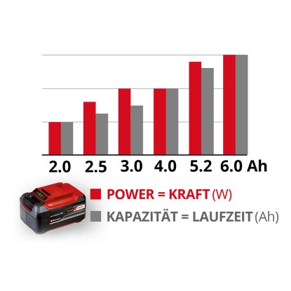 Einhell Power-X-Change Začetni komplet 18 V 2,5 Ah